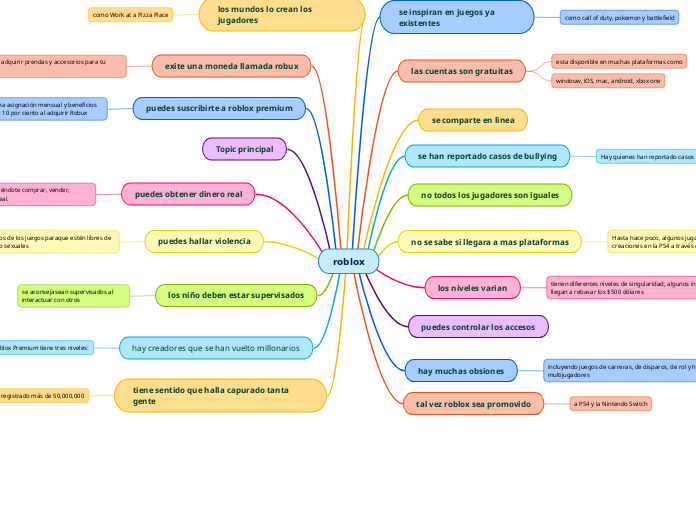 roblox - Mind Map